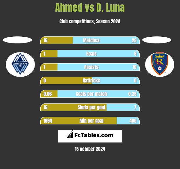 Ahmed vs D. Luna h2h player stats