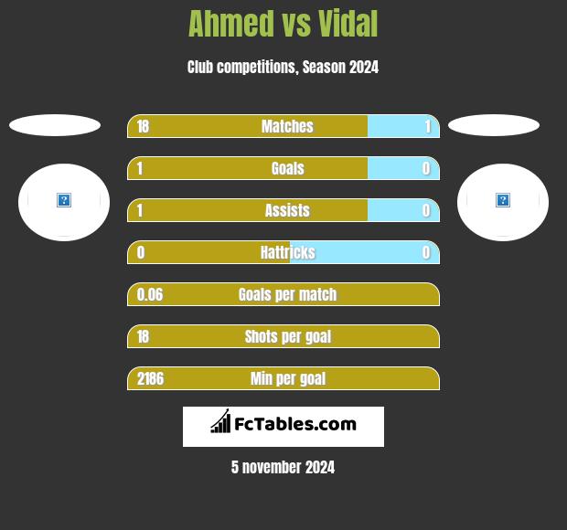 Ahmed vs Vidal h2h player stats