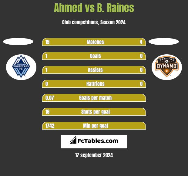 Ahmed vs B. Raines h2h player stats