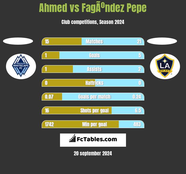 Ahmed vs FagÃºndez Pepe h2h player stats