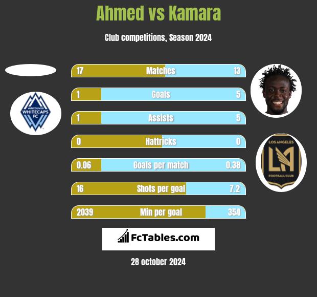 Ahmed vs Kamara h2h player stats