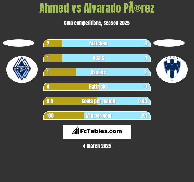 Ahmed vs Alvarado PÃ©rez h2h player stats