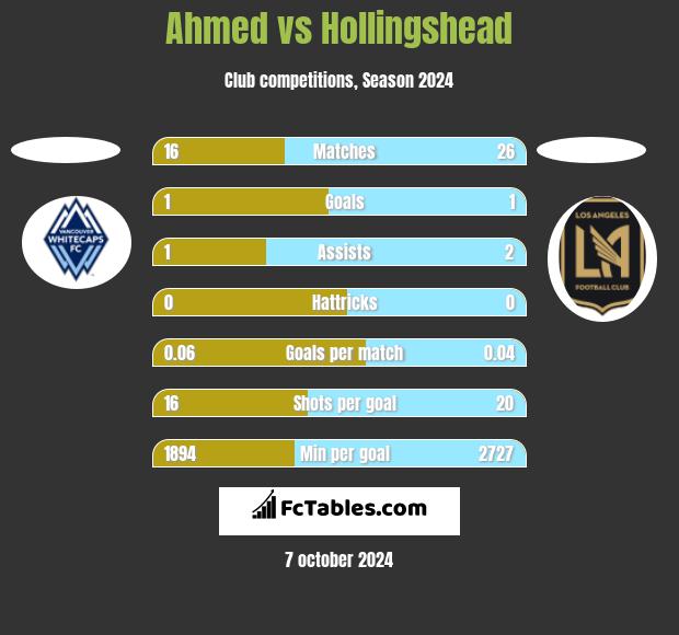 Ahmed vs Hollingshead h2h player stats