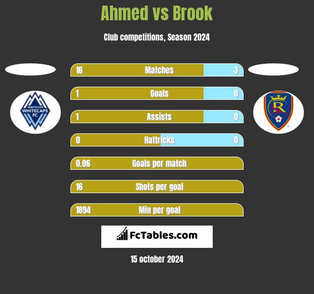 Ahmed vs Brook h2h player stats