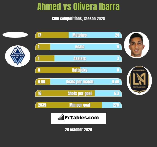 Ahmed vs Olivera Ibarra h2h player stats