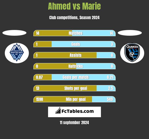 Ahmed vs Marie h2h player stats