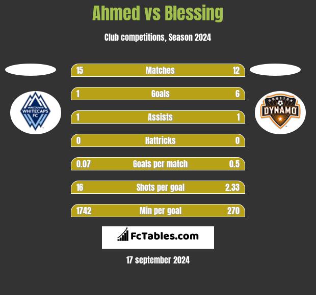 Ahmed vs Blessing h2h player stats