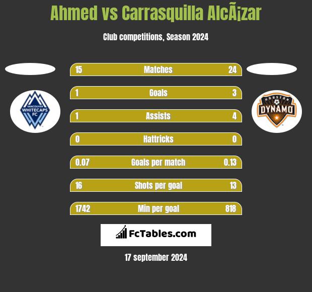 Ahmed vs Carrasquilla AlcÃ¡zar h2h player stats