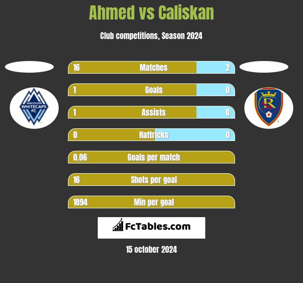 Ahmed vs Caliskan h2h player stats