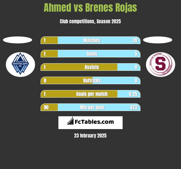 Ahmed vs Brenes Rojas h2h player stats