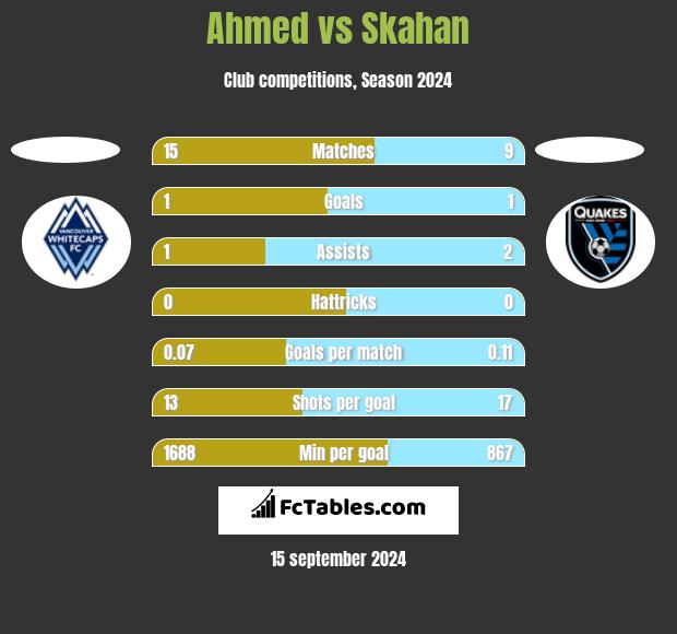 Ahmed vs Skahan h2h player stats