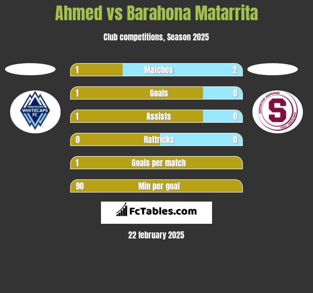 Ahmed vs Barahona Matarrita h2h player stats