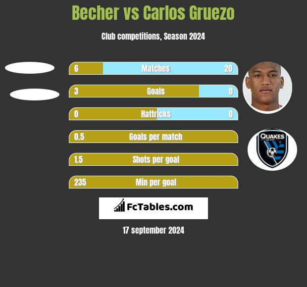 Becher vs Carlos Gruezo h2h player stats