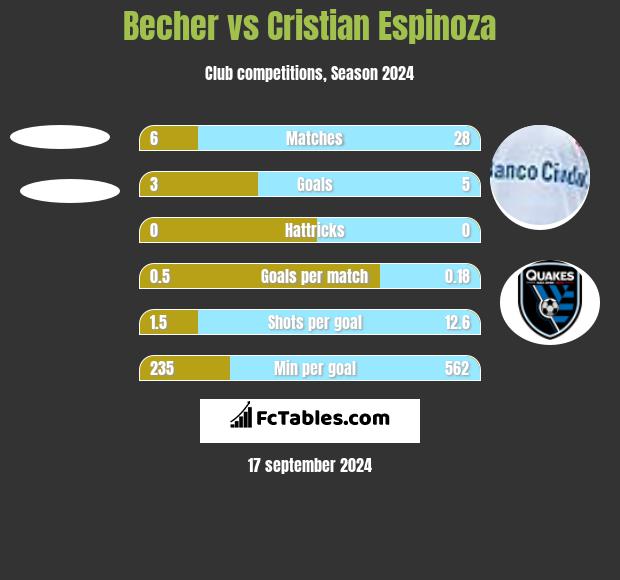 Becher vs Cristian Espinoza h2h player stats