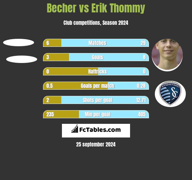 Becher vs Erik Thommy h2h player stats