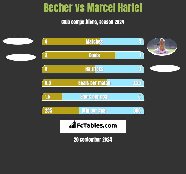 Becher vs Marcel Hartel h2h player stats