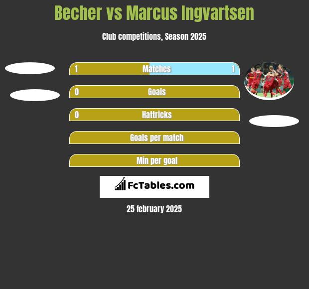 Becher vs Marcus Ingvartsen h2h player stats