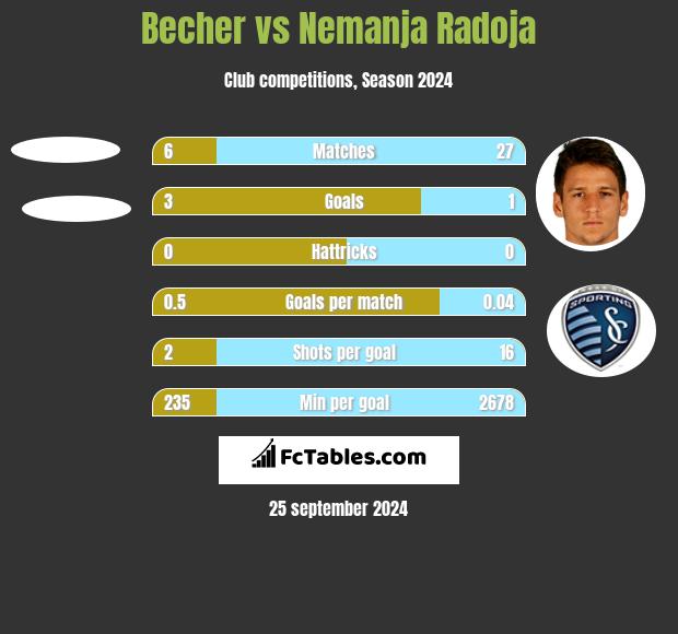 Becher vs Nemanja Radoja h2h player stats