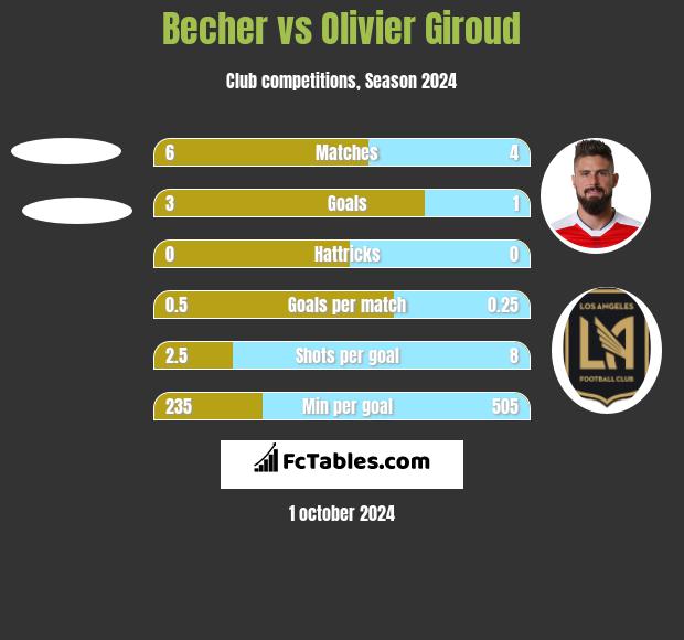 Becher vs Olivier Giroud h2h player stats