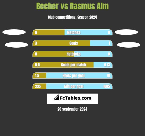 Becher vs Rasmus Alm h2h player stats