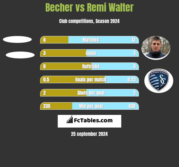 Becher vs Remi Walter h2h player stats