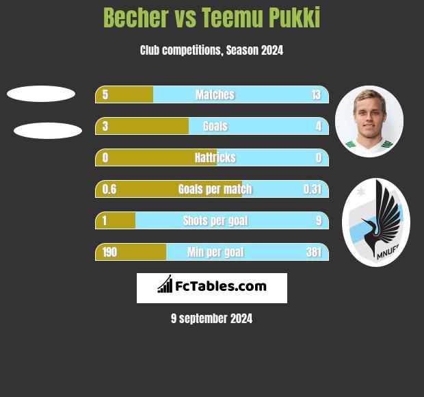 Becher vs Teemu Pukki h2h player stats