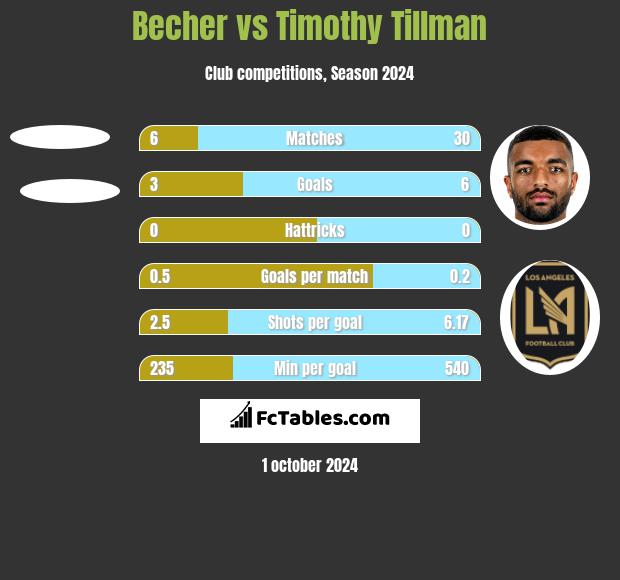 Becher vs Timothy Tillman h2h player stats