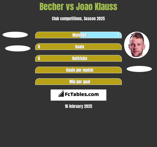 Becher vs Joao Klauss h2h player stats