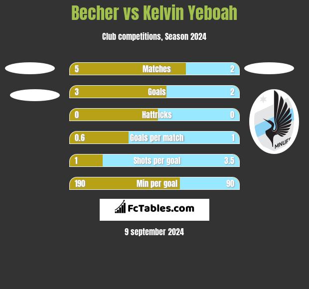 Becher vs Kelvin Yeboah h2h player stats