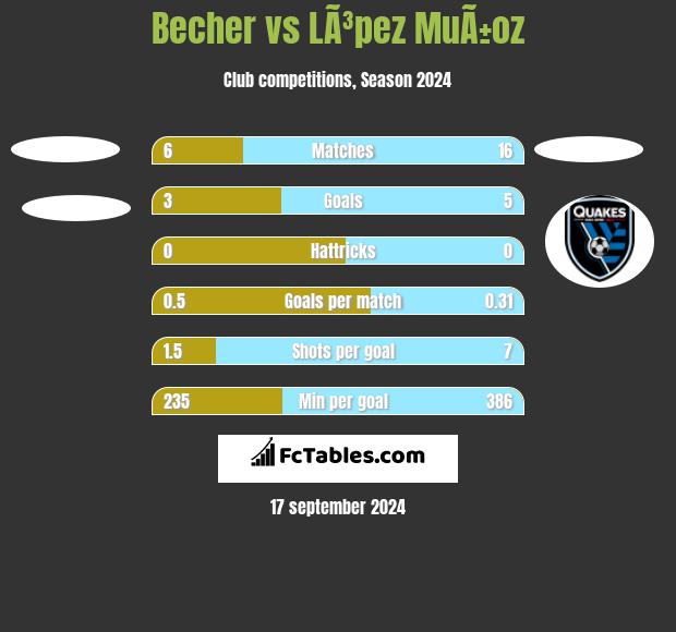 Becher vs LÃ³pez MuÃ±oz h2h player stats