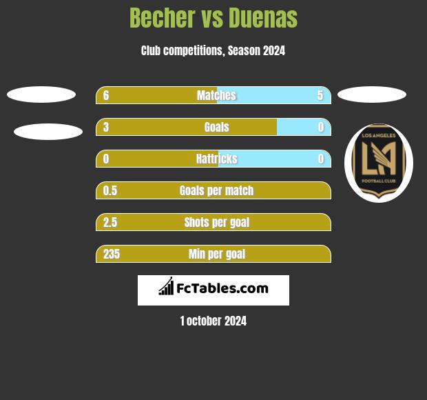 Becher vs Duenas h2h player stats