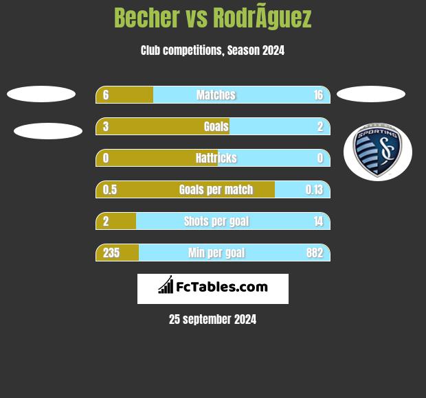 Becher vs RodrÃ­guez h2h player stats