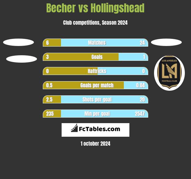 Becher vs Hollingshead h2h player stats