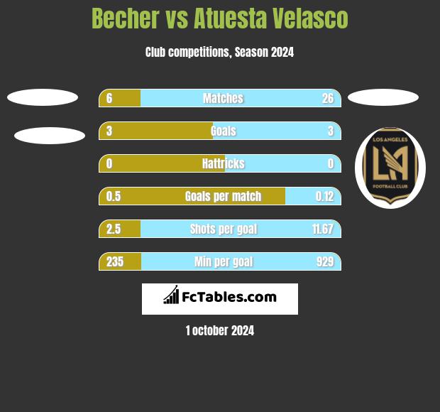 Becher vs Atuesta Velasco h2h player stats