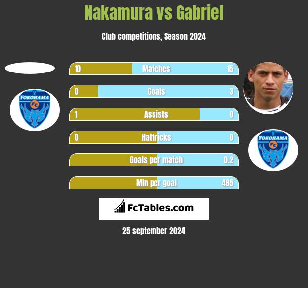 Nakamura vs Gabriel h2h player stats