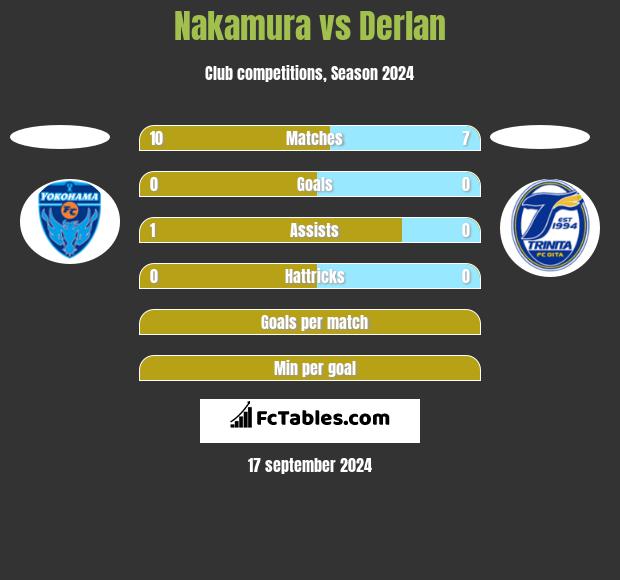 Nakamura vs Derlan h2h player stats