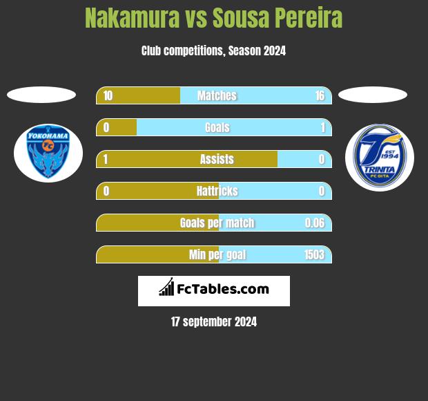 Nakamura vs Sousa Pereira h2h player stats