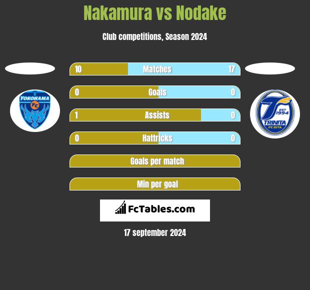 Nakamura vs Nodake h2h player stats