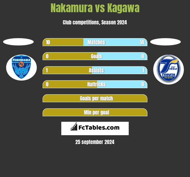 Nakamura vs Kagawa h2h player stats