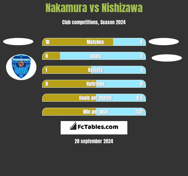 Nakamura vs Nishizawa h2h player stats