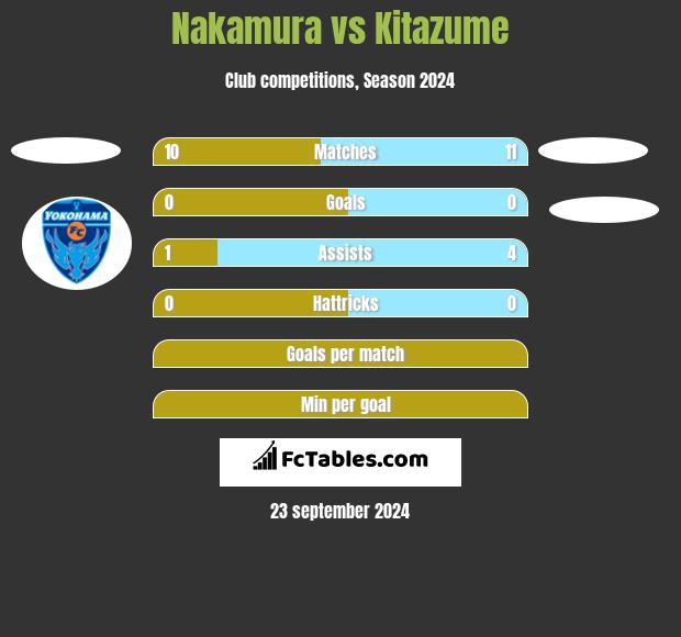 Nakamura vs Kitazume h2h player stats