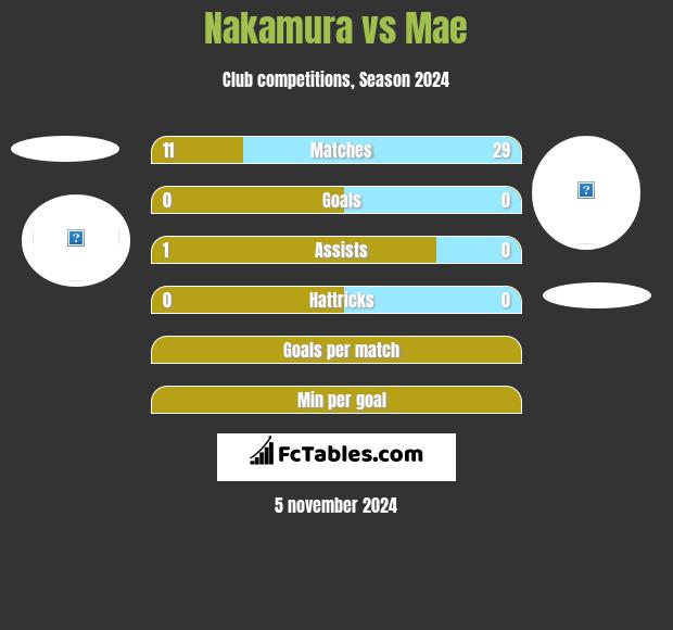 Nakamura vs Mae h2h player stats