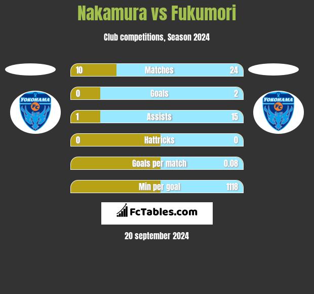 Nakamura vs Fukumori h2h player stats