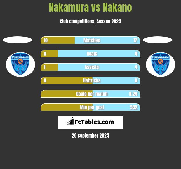 Nakamura vs Nakano h2h player stats