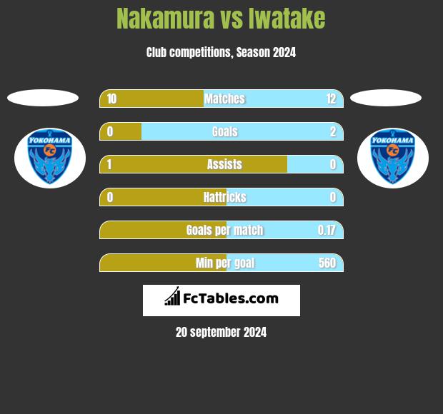 Nakamura vs Iwatake h2h player stats