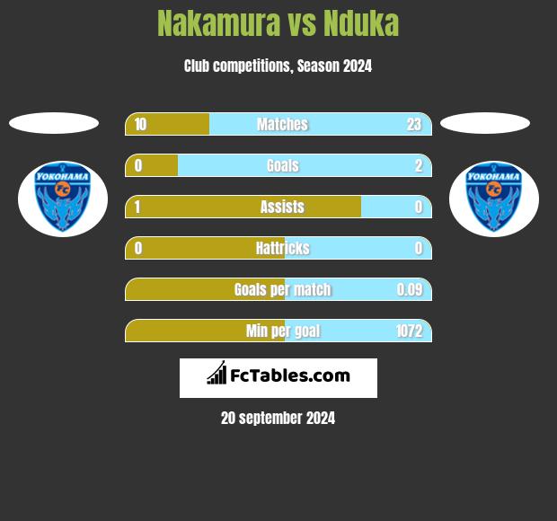 Nakamura vs Nduka h2h player stats