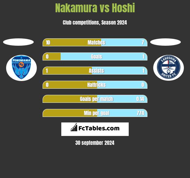 Nakamura vs Hoshi h2h player stats