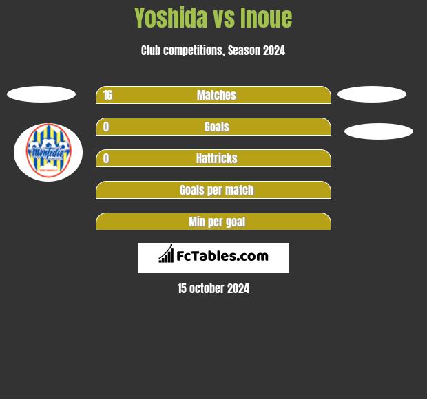 Yoshida vs Inoue h2h player stats