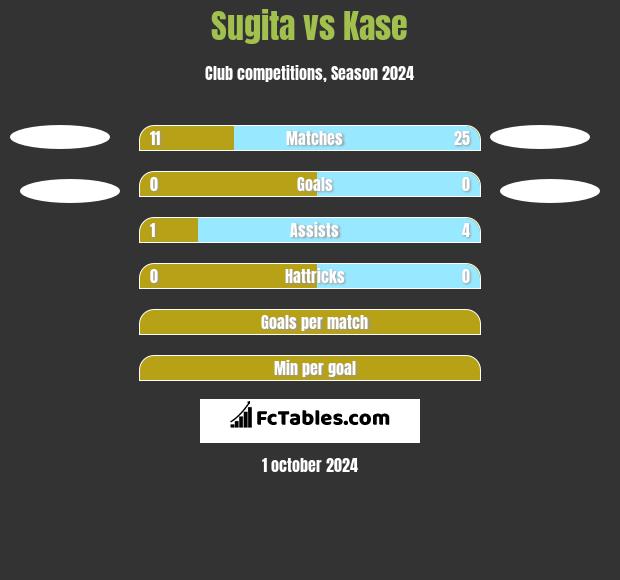 Sugita vs Kase h2h player stats