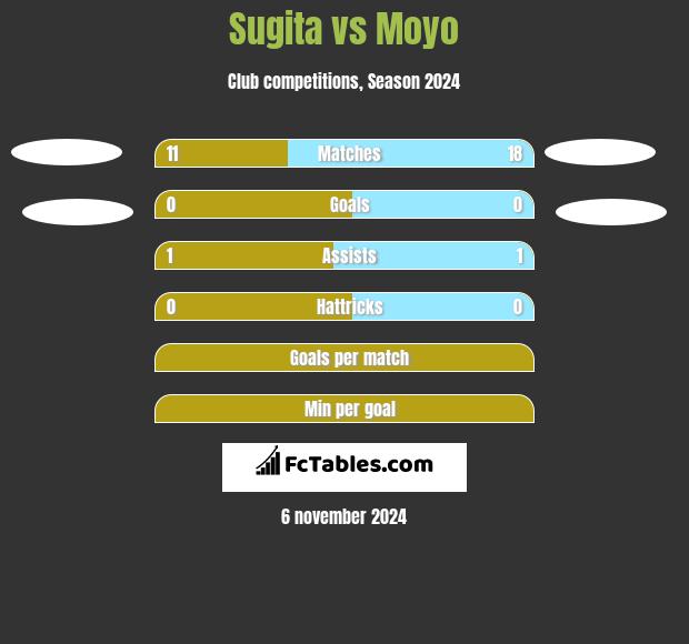 Sugita vs Moyo h2h player stats